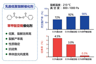 高性能聚乳酸产业化关键技术