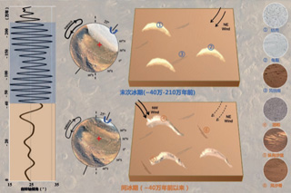 火星多时间尺度环境演变