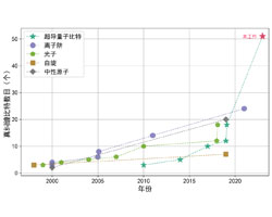 51个超导量子比特簇态制备刷新世界纪录