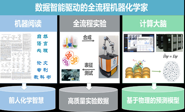 科学家研制出初步实现智能化学范式的机器化学家